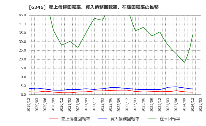6246 (株)テクノスマート: 売上債権回転率、買入債務回転率、在庫回転率の推移