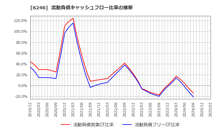 6246 (株)テクノスマート: 流動負債キャッシュフロー比率の推移