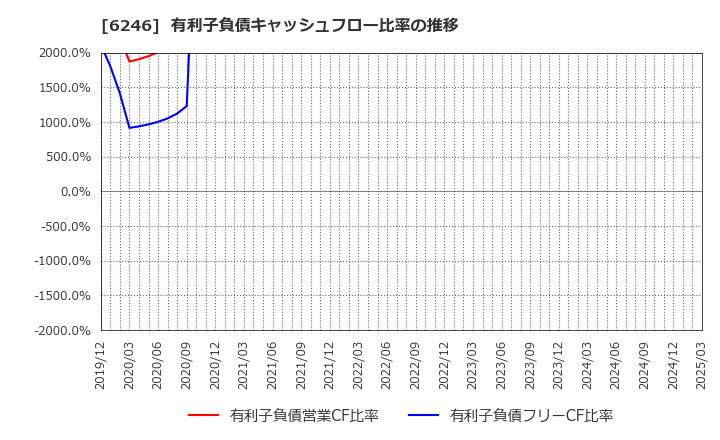 6246 (株)テクノスマート: 有利子負債キャッシュフロー比率の推移
