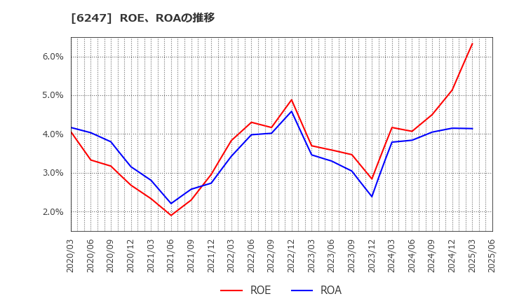 6247 (株)日阪製作所: ROE、ROAの推移
