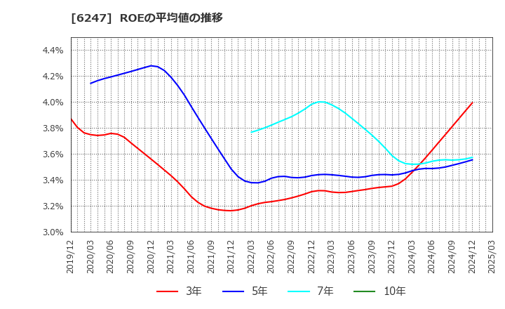 6247 (株)日阪製作所: ROEの平均値の推移