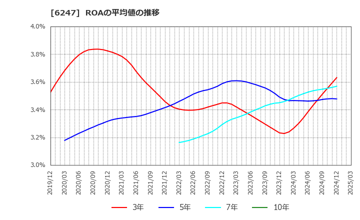 6247 (株)日阪製作所: ROAの平均値の推移