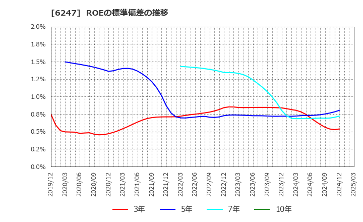 6247 (株)日阪製作所: ROEの標準偏差の推移