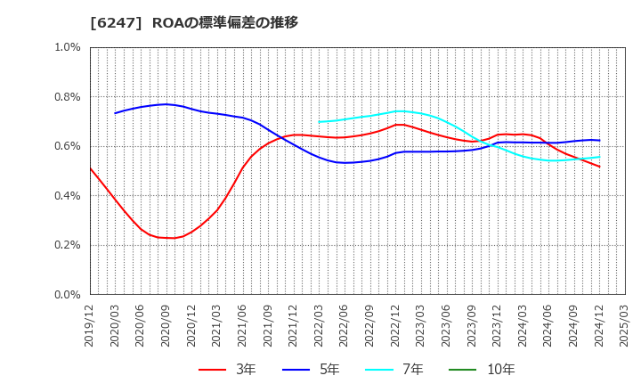 6247 (株)日阪製作所: ROAの標準偏差の推移