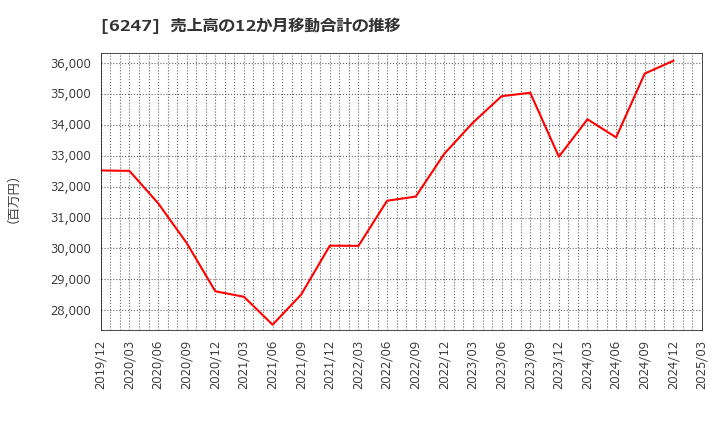 6247 (株)日阪製作所: 売上高の12か月移動合計の推移