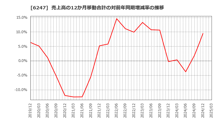 6247 (株)日阪製作所: 売上高の12か月移動合計の対前年同期増減率の推移