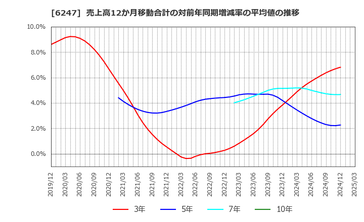 6247 (株)日阪製作所: 売上高12か月移動合計の対前年同期増減率の平均値の推移