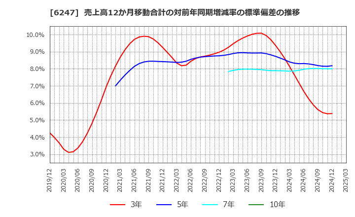 6247 (株)日阪製作所: 売上高12か月移動合計の対前年同期増減率の標準偏差の推移