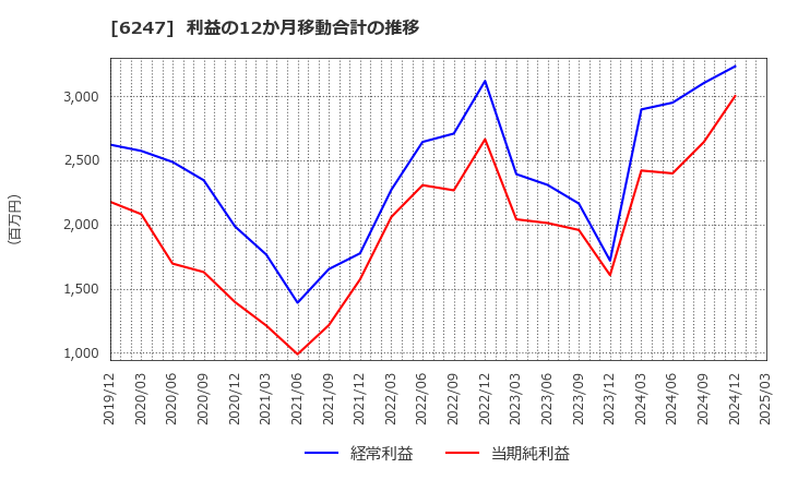 6247 (株)日阪製作所: 利益の12か月移動合計の推移