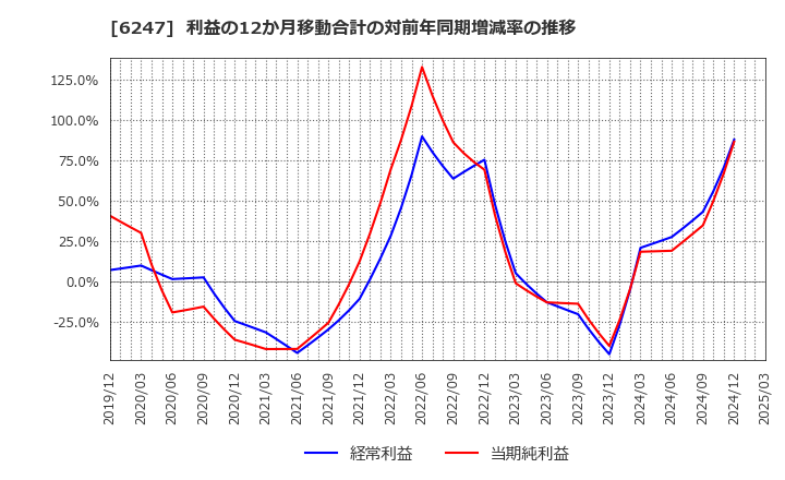 6247 (株)日阪製作所: 利益の12か月移動合計の対前年同期増減率の推移