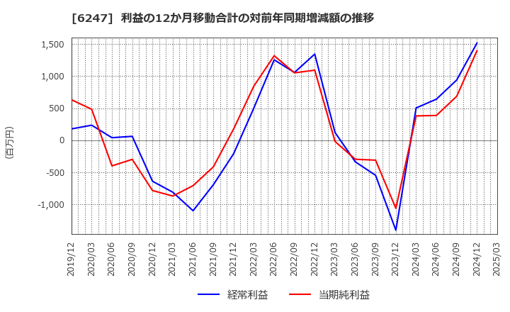 6247 (株)日阪製作所: 利益の12か月移動合計の対前年同期増減額の推移