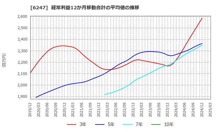 6247 (株)日阪製作所: 経常利益12か月移動合計の平均値の推移