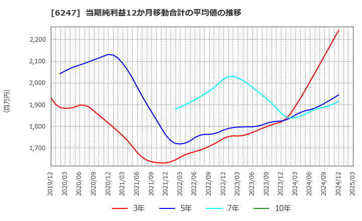 6247 (株)日阪製作所: 当期純利益12か月移動合計の平均値の推移
