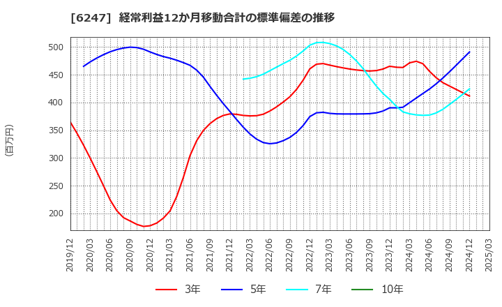 6247 (株)日阪製作所: 経常利益12か月移動合計の標準偏差の推移