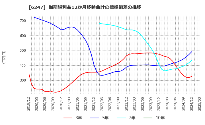 6247 (株)日阪製作所: 当期純利益12か月移動合計の標準偏差の推移