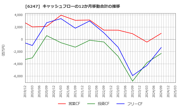 6247 (株)日阪製作所: キャッシュフローの12か月移動合計の推移
