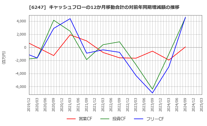 6247 (株)日阪製作所: キャッシュフローの12か月移動合計の対前年同期増減額の推移