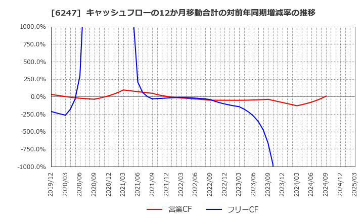 6247 (株)日阪製作所: キャッシュフローの12か月移動合計の対前年同期増減率の推移