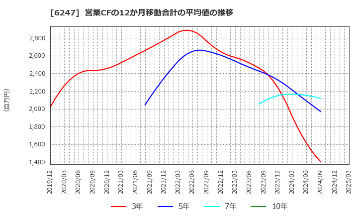 6247 (株)日阪製作所: 営業CFの12か月移動合計の平均値の推移