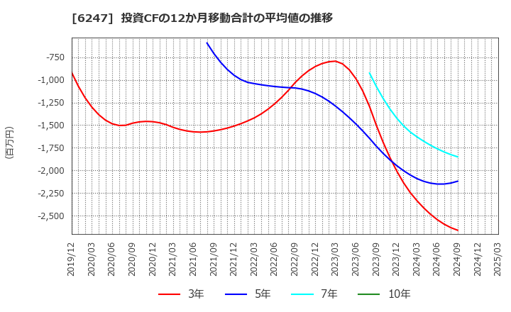 6247 (株)日阪製作所: 投資CFの12か月移動合計の平均値の推移