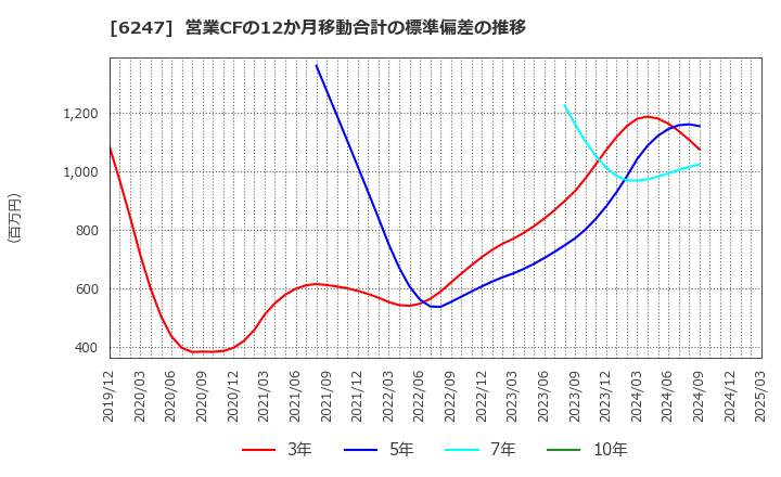 6247 (株)日阪製作所: 営業CFの12か月移動合計の標準偏差の推移