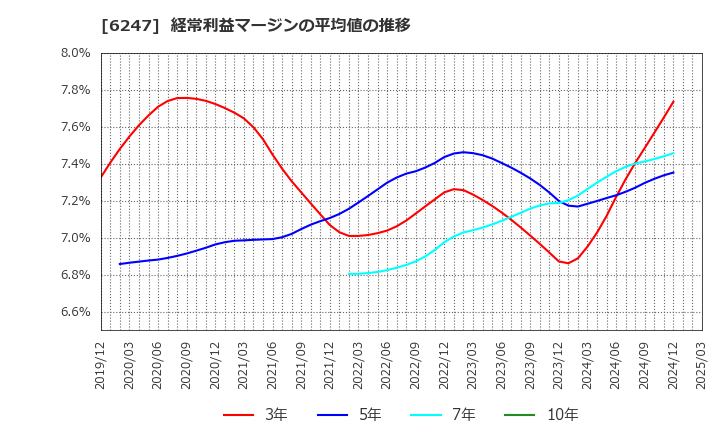 6247 (株)日阪製作所: 経常利益マージンの平均値の推移