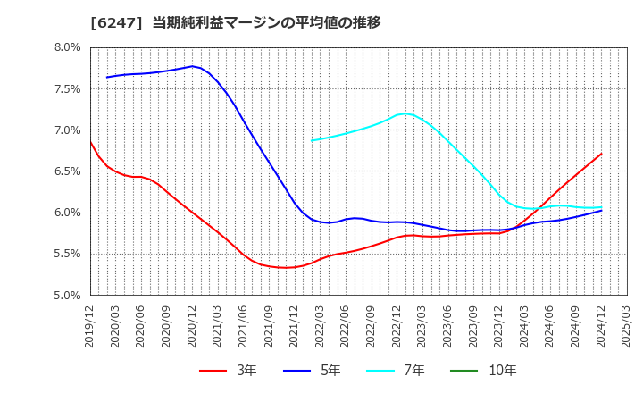 6247 (株)日阪製作所: 当期純利益マージンの平均値の推移
