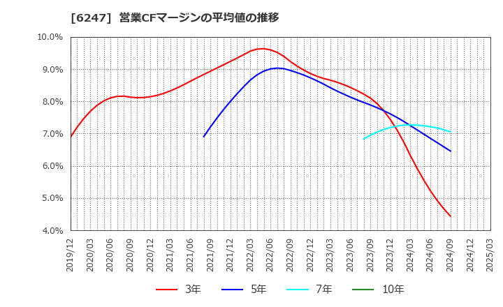 6247 (株)日阪製作所: 営業CFマージンの平均値の推移