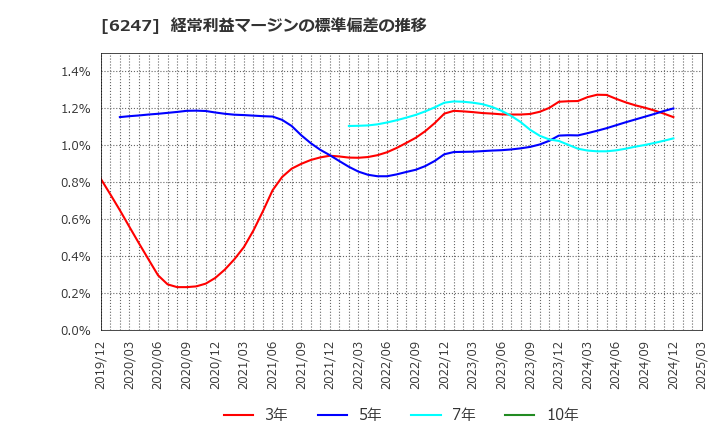 6247 (株)日阪製作所: 経常利益マージンの標準偏差の推移