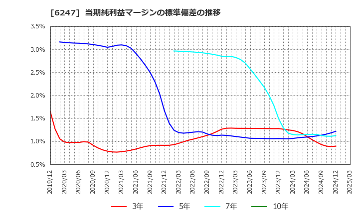 6247 (株)日阪製作所: 当期純利益マージンの標準偏差の推移