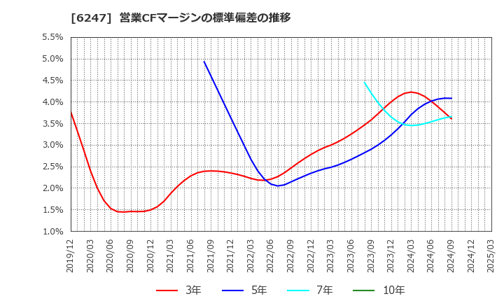 6247 (株)日阪製作所: 営業CFマージンの標準偏差の推移