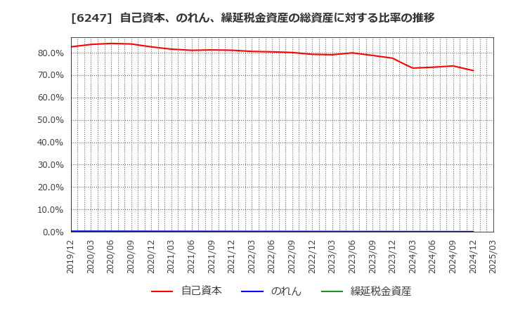 6247 (株)日阪製作所: 自己資本、のれん、繰延税金資産の総資産に対する比率の推移