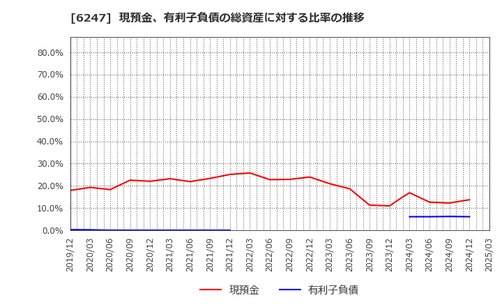 6247 (株)日阪製作所: 現預金、有利子負債の総資産に対する比率の推移