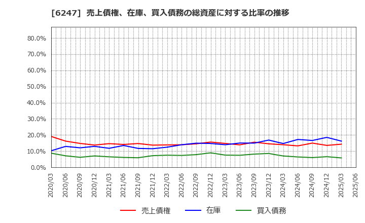 6247 (株)日阪製作所: 売上債権、在庫、買入債務の総資産に対する比率の推移