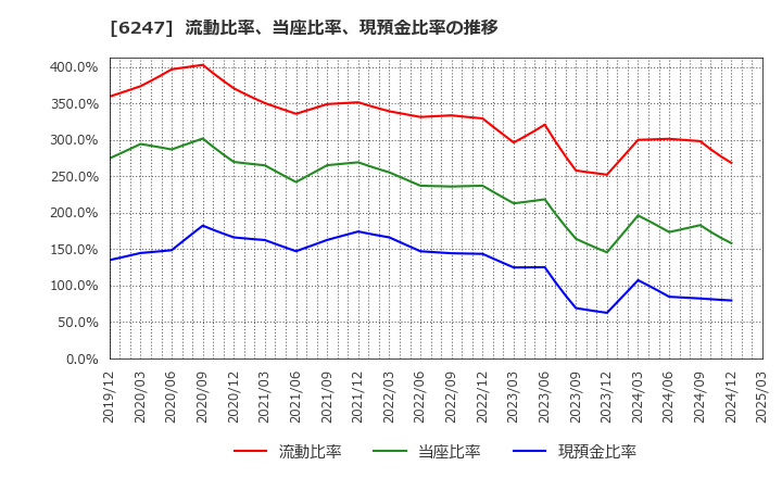 6247 (株)日阪製作所: 流動比率、当座比率、現預金比率の推移