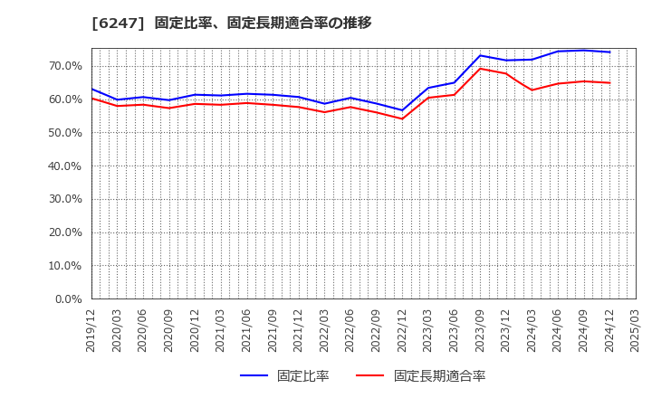 6247 (株)日阪製作所: 固定比率、固定長期適合率の推移