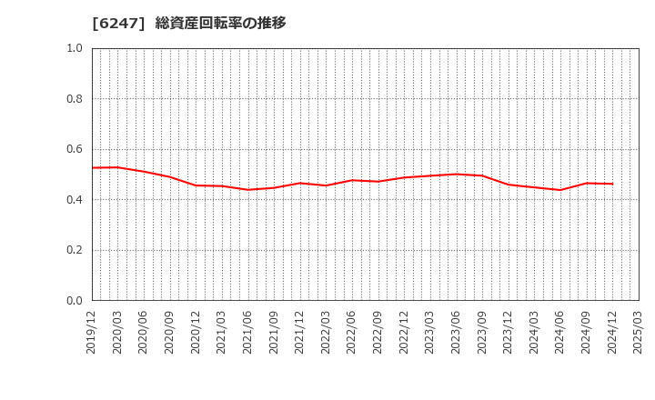 6247 (株)日阪製作所: 総資産回転率の推移
