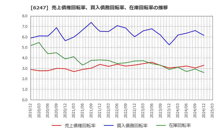 6247 (株)日阪製作所: 売上債権回転率、買入債務回転率、在庫回転率の推移