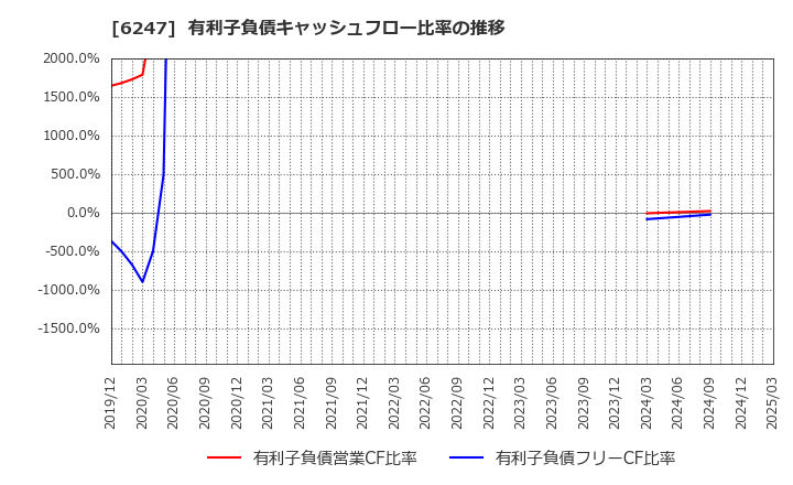 6247 (株)日阪製作所: 有利子負債キャッシュフロー比率の推移