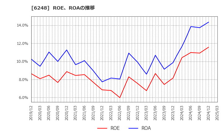 6248 (株)横田製作所: ROE、ROAの推移