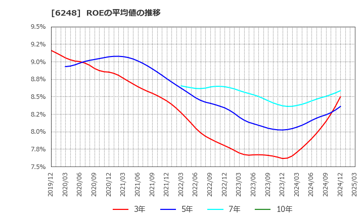 6248 (株)横田製作所: ROEの平均値の推移