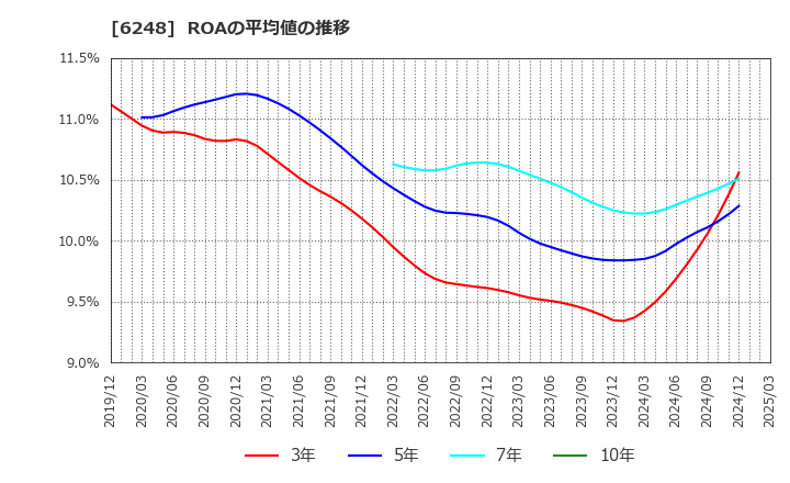 6248 (株)横田製作所: ROAの平均値の推移