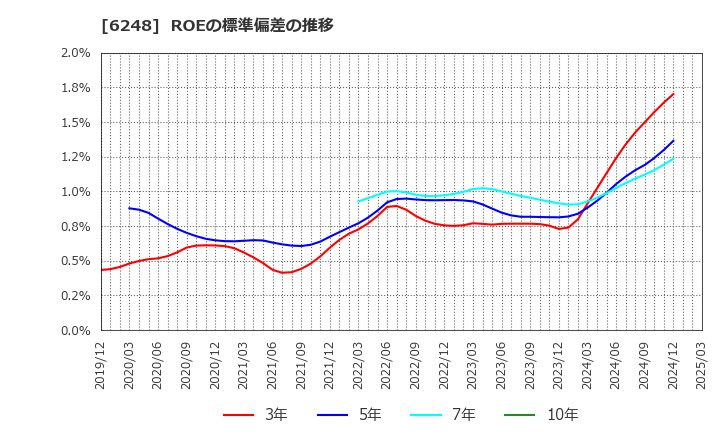 6248 (株)横田製作所: ROEの標準偏差の推移