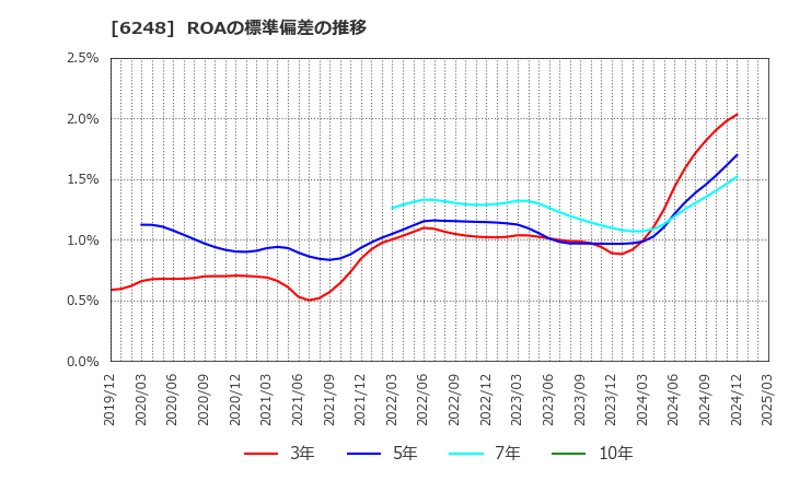 6248 (株)横田製作所: ROAの標準偏差の推移