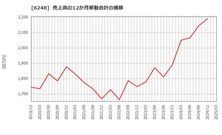 6248 (株)横田製作所: 売上高の12か月移動合計の推移