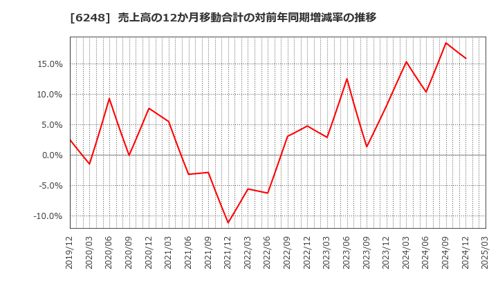 6248 (株)横田製作所: 売上高の12か月移動合計の対前年同期増減率の推移