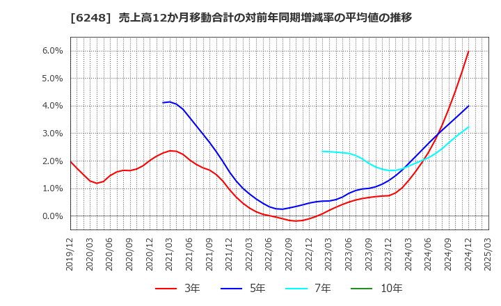 6248 (株)横田製作所: 売上高12か月移動合計の対前年同期増減率の平均値の推移