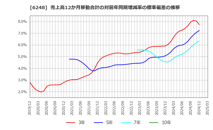 6248 (株)横田製作所: 売上高12か月移動合計の対前年同期増減率の標準偏差の推移