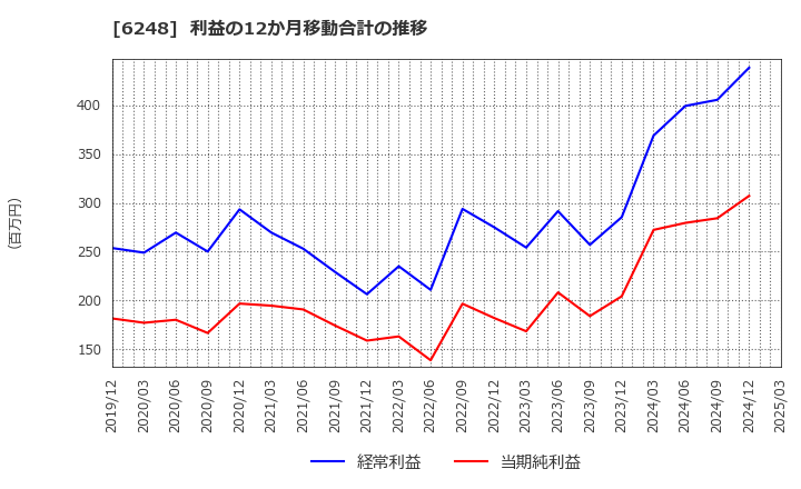 6248 (株)横田製作所: 利益の12か月移動合計の推移