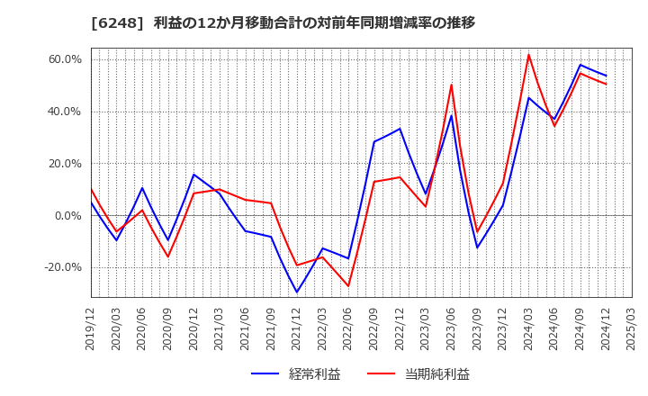 6248 (株)横田製作所: 利益の12か月移動合計の対前年同期増減率の推移